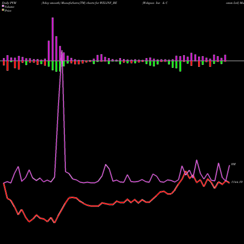 PVM Price Volume Measure charts Welspun Inv & Comm Ltd WELINV_BE share NSE Stock Exchange 