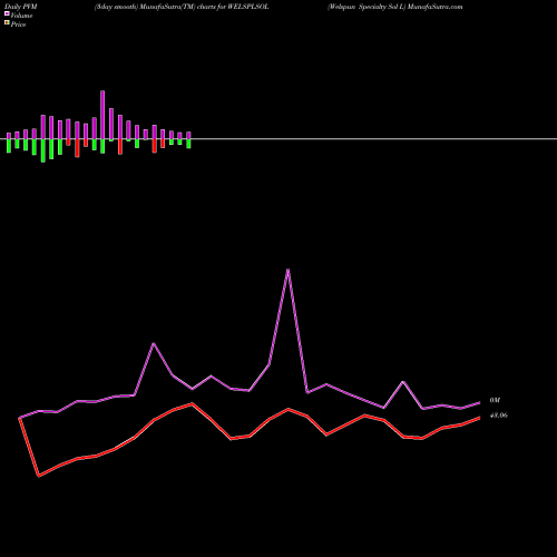 PVM Price Volume Measure charts Welspun Specialty Sol L WELSPLSOL share NSE Stock Exchange 
