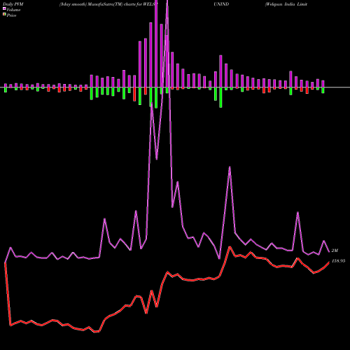 PVM Price Volume Measure charts Welspun India Limited WELSPUNIND share NSE Stock Exchange 