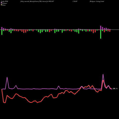 PVM Price Volume Measure charts Welspun Living Limited WELSPUNLIV share NSE Stock Exchange 