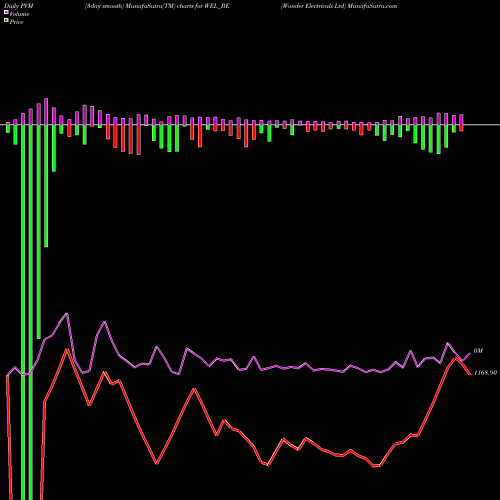 PVM Price Volume Measure charts Wonder Electricals Ltd WEL_BE share NSE Stock Exchange 