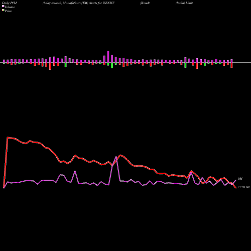 PVM Price Volume Measure charts Wendt (India) Limited WENDT share NSE Stock Exchange 