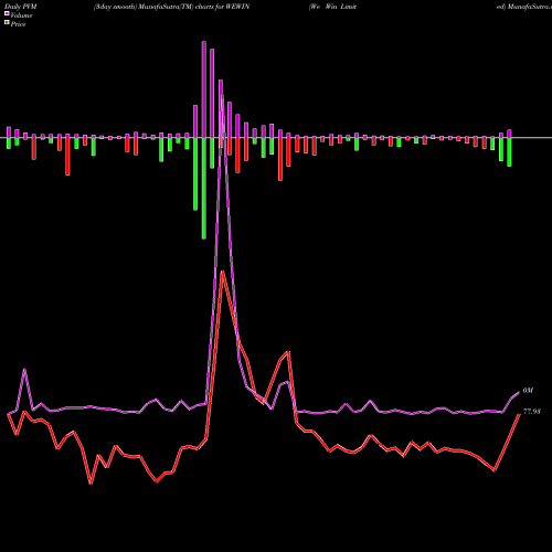 PVM Price Volume Measure charts We Win Limited WEWIN share NSE Stock Exchange 