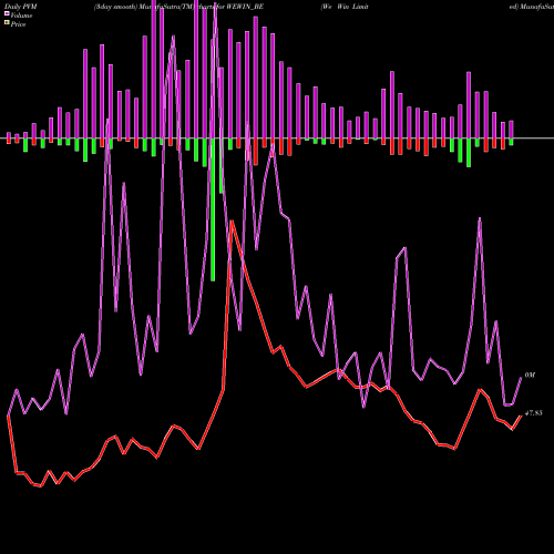 PVM Price Volume Measure charts We Win Limited WEWIN_BE share NSE Stock Exchange 