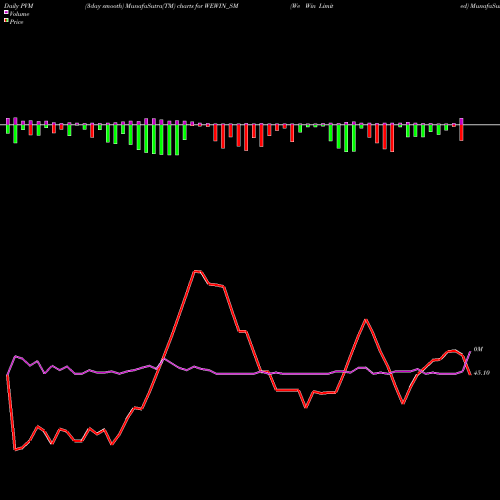 PVM Price Volume Measure charts We Win Limited WEWIN_SM share NSE Stock Exchange 