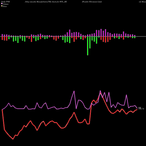 PVM Price Volume Measure charts Wonder Fibromats Limited WFL_BE share NSE Stock Exchange 