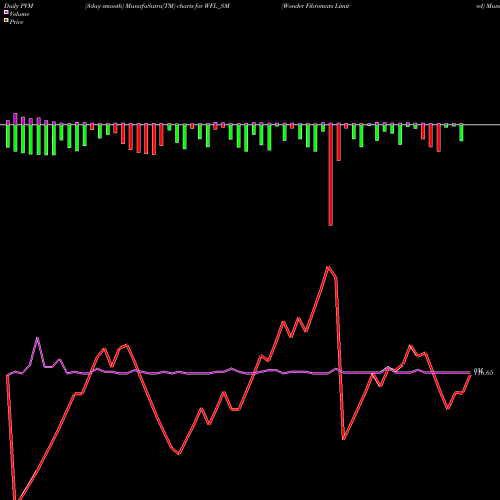 PVM Price Volume Measure charts Wonder Fibromats Limited WFL_SM share NSE Stock Exchange 