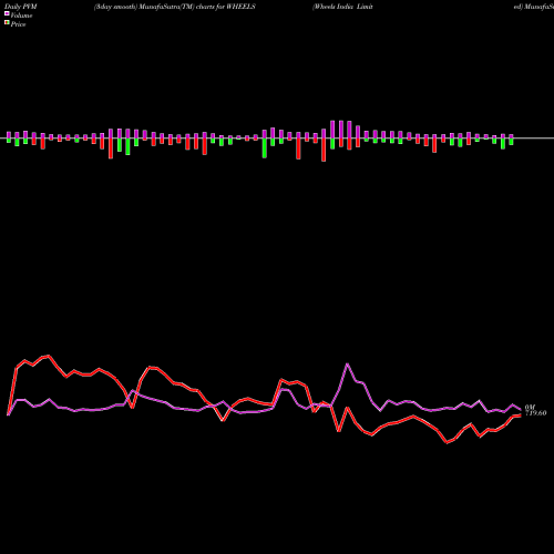 PVM Price Volume Measure charts Wheels India Limited WHEELS share NSE Stock Exchange 