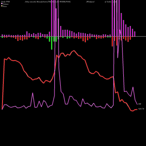 PVM Price Volume Measure charts Whirlpool Of India Limited WHIRLPOOL share NSE Stock Exchange 