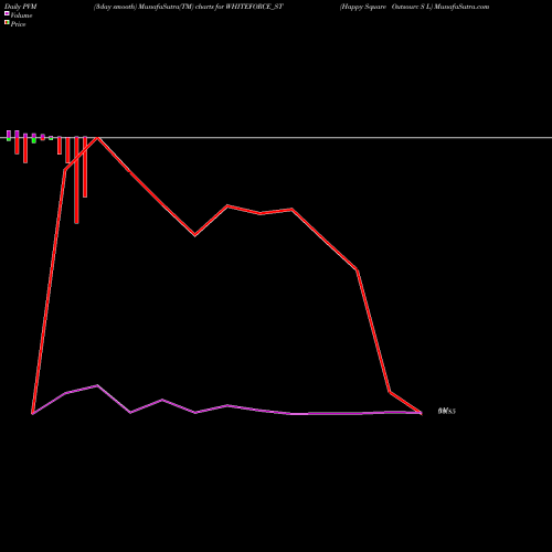 PVM Price Volume Measure charts Happy Square Outsourc S L WHITEFORCE_ST share NSE Stock Exchange 