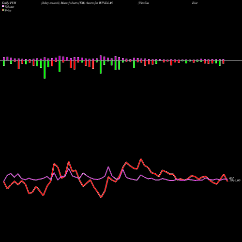 PVM Price Volume Measure charts Windlas Biotech Limited WINDLAS share NSE Stock Exchange 