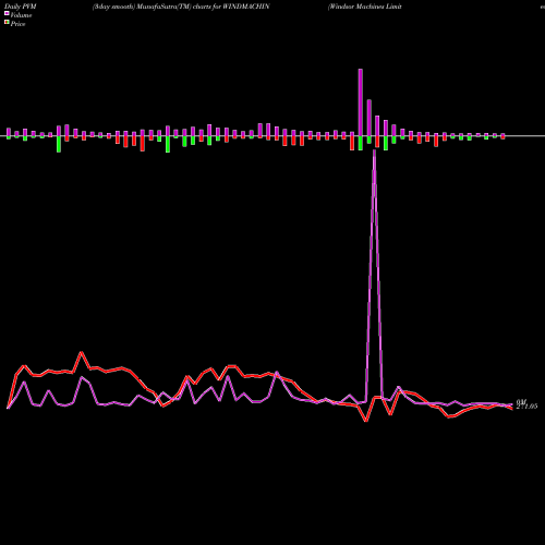 PVM Price Volume Measure charts Windsor Machines Limited WINDMACHIN share NSE Stock Exchange 