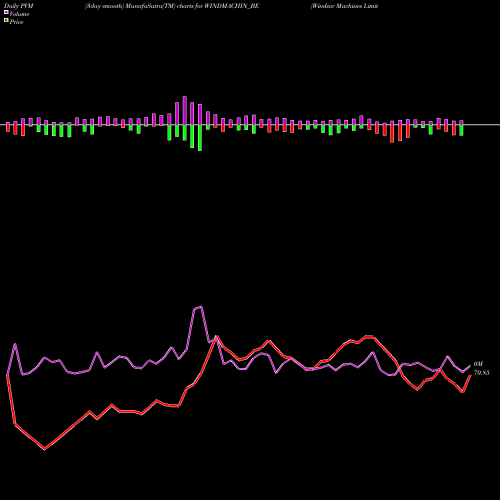 PVM Price Volume Measure charts Windsor Machines Limited WINDMACHIN_BE share NSE Stock Exchange 