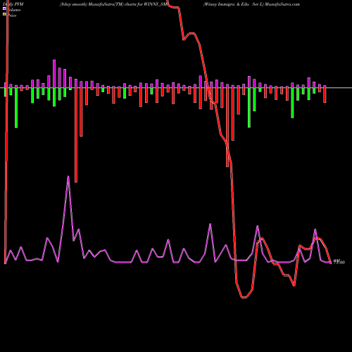 PVM Price Volume Measure charts Winny Immigra & Edu Ser L WINNY_SM share NSE Stock Exchange 