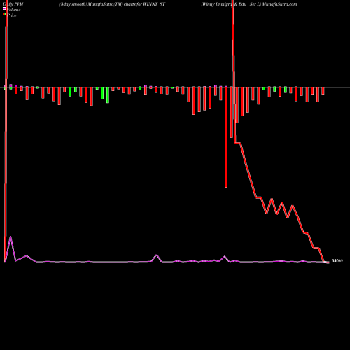 PVM Price Volume Measure charts Winny Immigra & Edu Ser L WINNY_ST share NSE Stock Exchange 