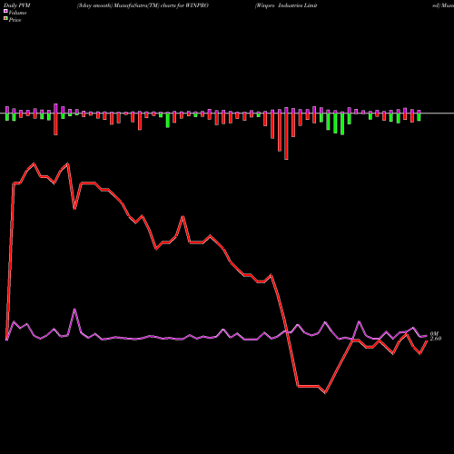 PVM Price Volume Measure charts Winpro Industries Limited WINPRO share NSE Stock Exchange 
