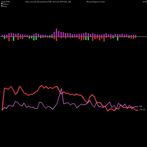 PVM Price Volume Measure charts Winsol Engineers Limited WINSOL_SM share NSE Stock Exchange 