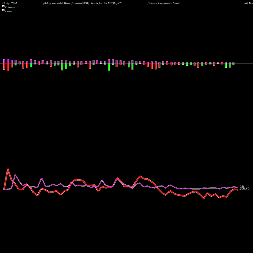 PVM Price Volume Measure charts Winsol Engineers Limited WINSOL_ST share NSE Stock Exchange 
