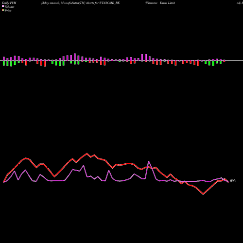PVM Price Volume Measure charts Winsome Yarns Limited WINSOME_BE share NSE Stock Exchange 