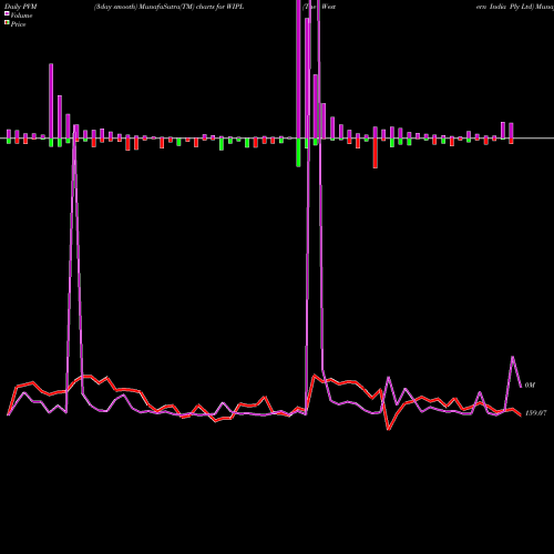PVM Price Volume Measure charts The Western India Ply Ltd WIPL share NSE Stock Exchange 