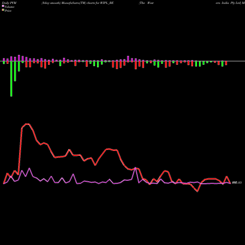 PVM Price Volume Measure charts The Western India Ply Ltd WIPL_BE share NSE Stock Exchange 