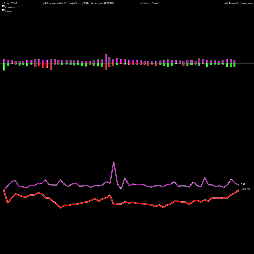 PVM Price Volume Measure charts Wipro Limited WIPRO share NSE Stock Exchange 