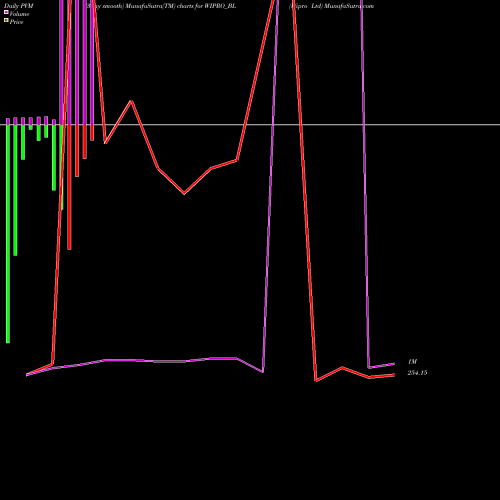 PVM Price Volume Measure charts Wipro Ltd WIPRO_BL share NSE Stock Exchange 
