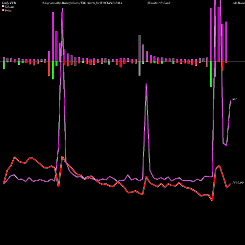PVM Price Volume Measure charts Wockhardt Limited WOCKPHARMA share NSE Stock Exchange 