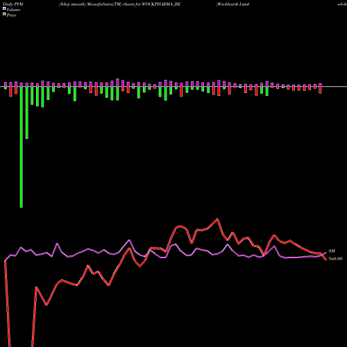 PVM Price Volume Measure charts Wockhardt Limited-depo WOCKPHARMA_BE share NSE Stock Exchange 