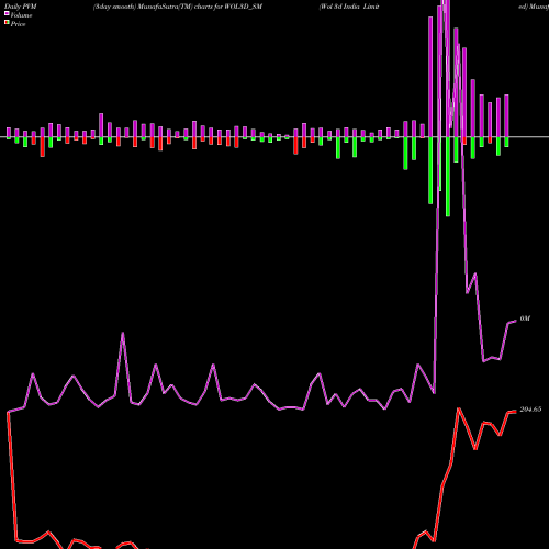 PVM Price Volume Measure charts Wol 3d India Limited WOL3D_SM share NSE Stock Exchange 