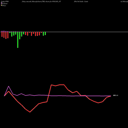 PVM Price Volume Measure charts Wol 3d India Limited WOL3D_ST share NSE Stock Exchange 