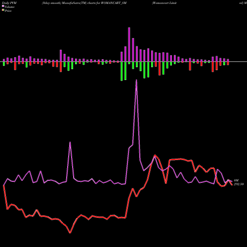 PVM Price Volume Measure charts Womancart Limited WOMANCART_SM share NSE Stock Exchange 
