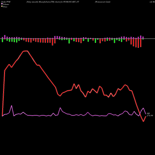 PVM Price Volume Measure charts Womancart Limited WOMANCART_ST share NSE Stock Exchange 