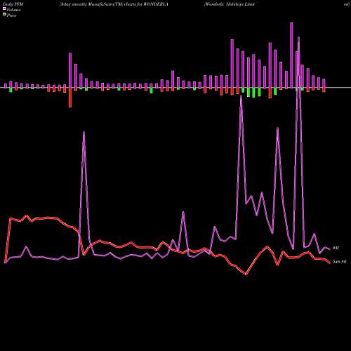 PVM Price Volume Measure charts Wonderla Holidays Limited WONDERLA share NSE Stock Exchange 