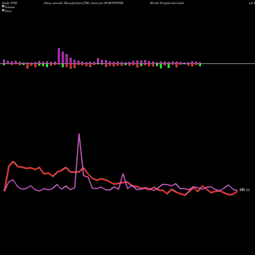 PVM Price Volume Measure charts Worth Peripherals Limited WORTHPERI share NSE Stock Exchange 