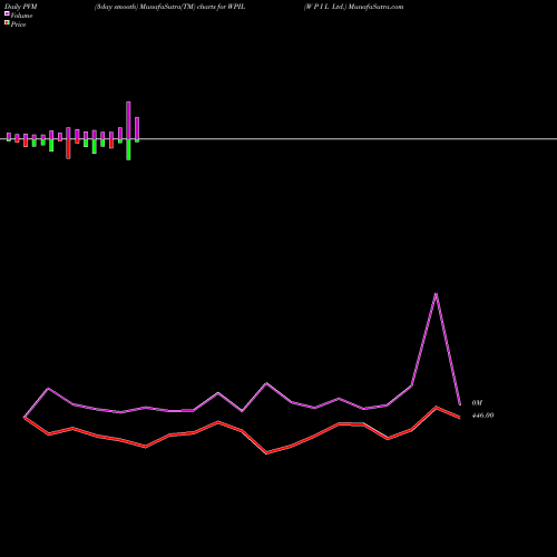 PVM Price Volume Measure charts W P I L Ltd. WPIL share NSE Stock Exchange 