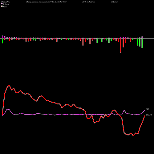 PVM Price Volume Measure charts W S Industries (I) Limited WSI share NSE Stock Exchange 