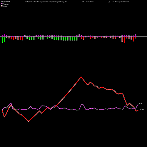 PVM Price Volume Measure charts W.s.industries (i) Ltd. WSI_BE share NSE Stock Exchange 
