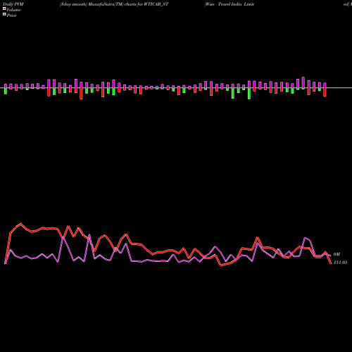PVM Price Volume Measure charts Wise Travel India Limited WTICAB_ST share NSE Stock Exchange 