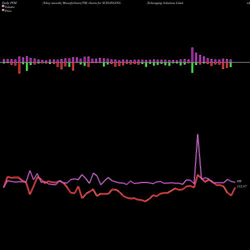 PVM Price Volume Measure charts Xchanging Solutions Limited XCHANGING share NSE Stock Exchange 