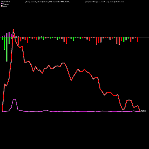 PVM Price Volume Measure charts Xelpmoc Design & Tech Ltd XELPMOC share NSE Stock Exchange 