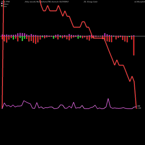 PVM Price Volume Measure charts XL Energy Limited XLENERGY share NSE Stock Exchange 