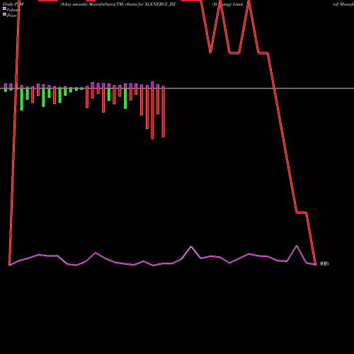 PVM Price Volume Measure charts Xl Energy Limited XLENERGY_BZ share NSE Stock Exchange 