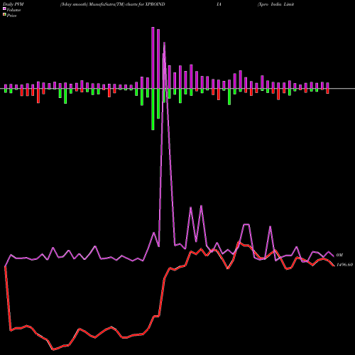 PVM Price Volume Measure charts Xpro India Limited XPROINDIA share NSE Stock Exchange 