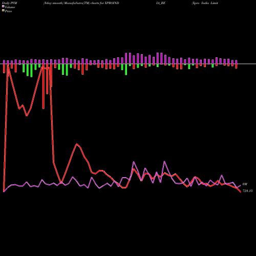 PVM Price Volume Measure charts Xpro India Limited XPROINDIA_BE share NSE Stock Exchange 