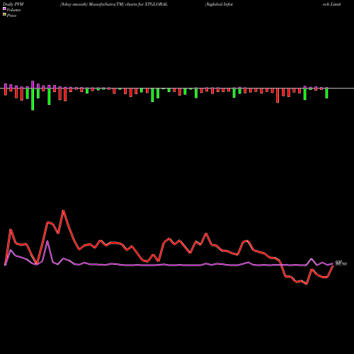 PVM Price Volume Measure charts Xtglobal Infotech Limited XTGLOBAL share NSE Stock Exchange 