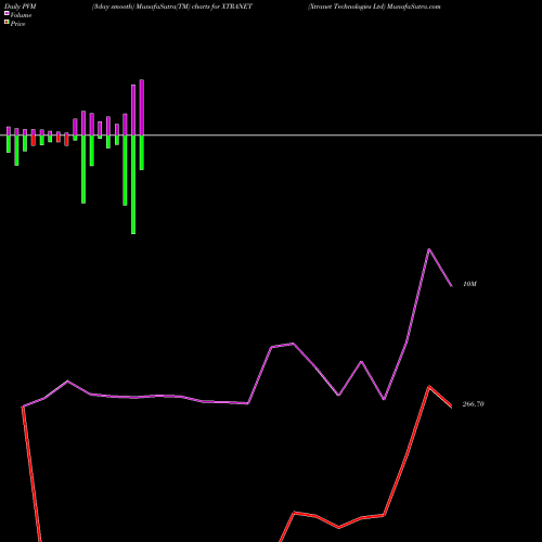 PVM Price Volume Measure charts Xtranet Technologies Ltd XTRANET share NSE Stock Exchange 