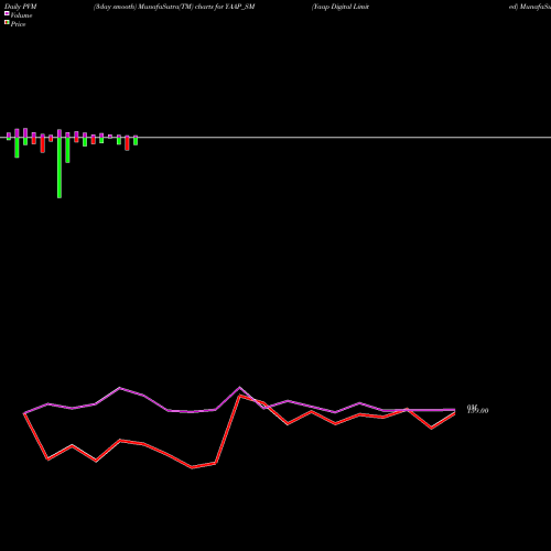 PVM Price Volume Measure charts Yaap Digital Limited YAAP_SM share NSE Stock Exchange 