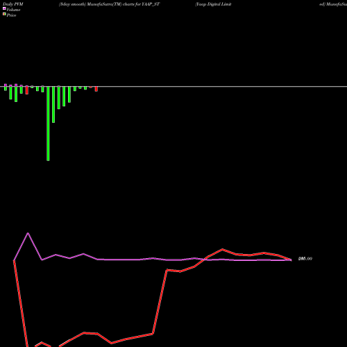 PVM Price Volume Measure charts Yaap Digital Limited YAAP_ST share NSE Stock Exchange 