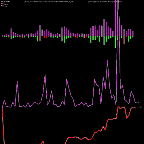 PVM Price Volume Measure charts Yash Optics & Lens Ltd YASHOPTICS_SM share NSE Stock Exchange 
